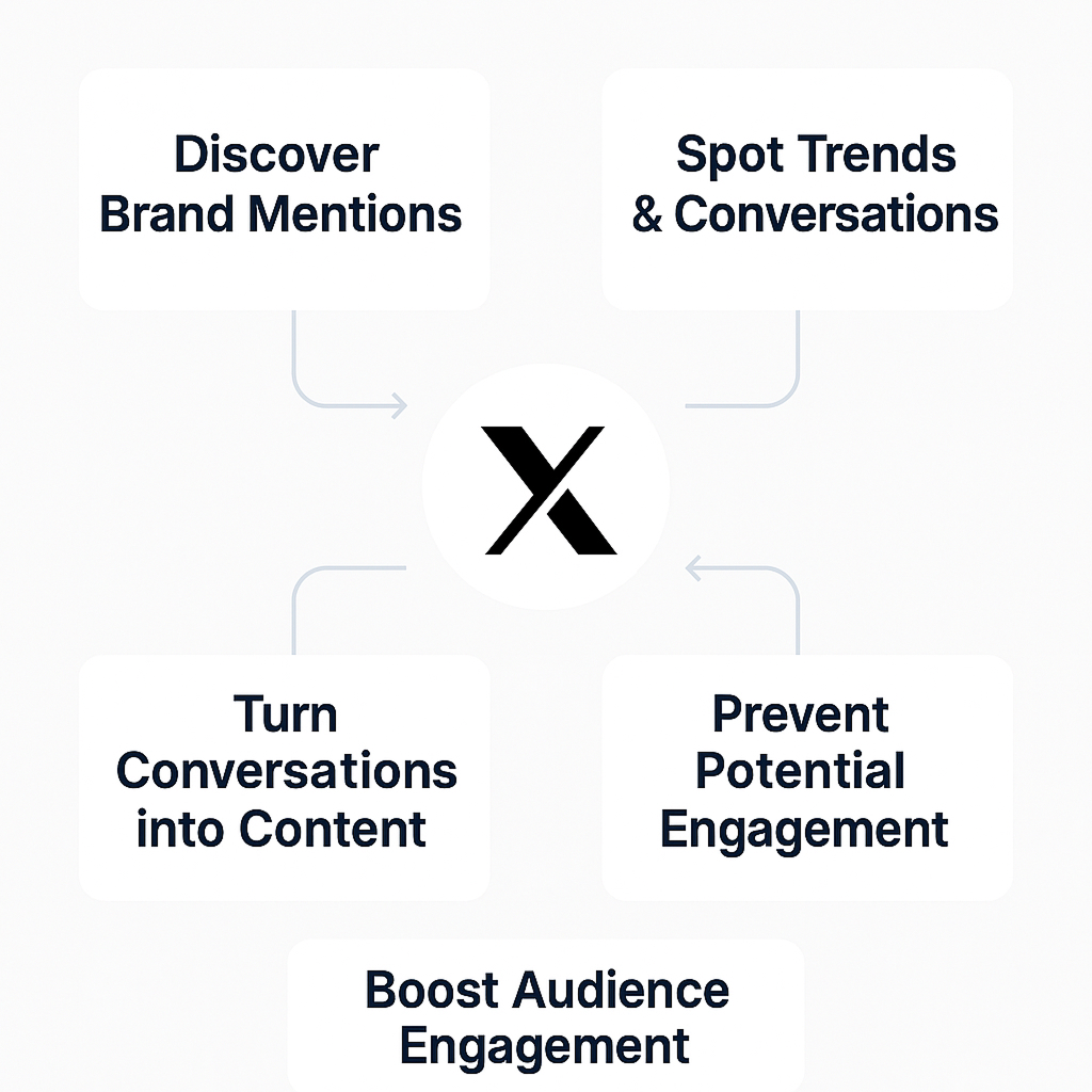 Benefits of X monitoring