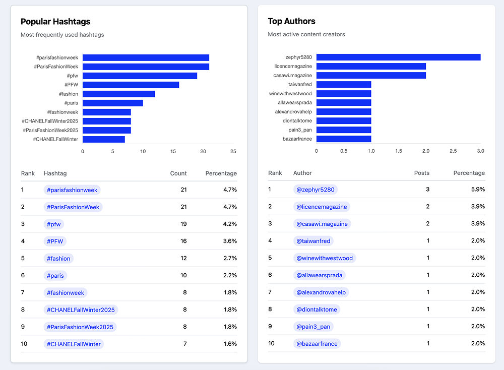 Brand analysis for top hashtags and authors