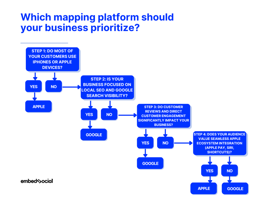 google maps vs apple maps decision tree