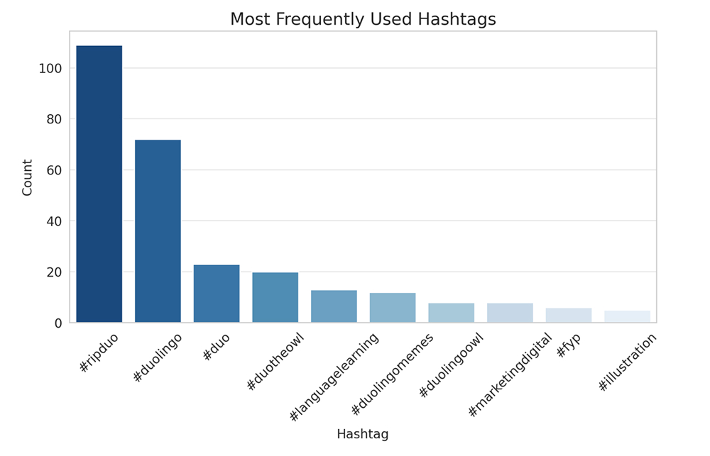 Hashtags analysis for Duolingo campaign from social listening