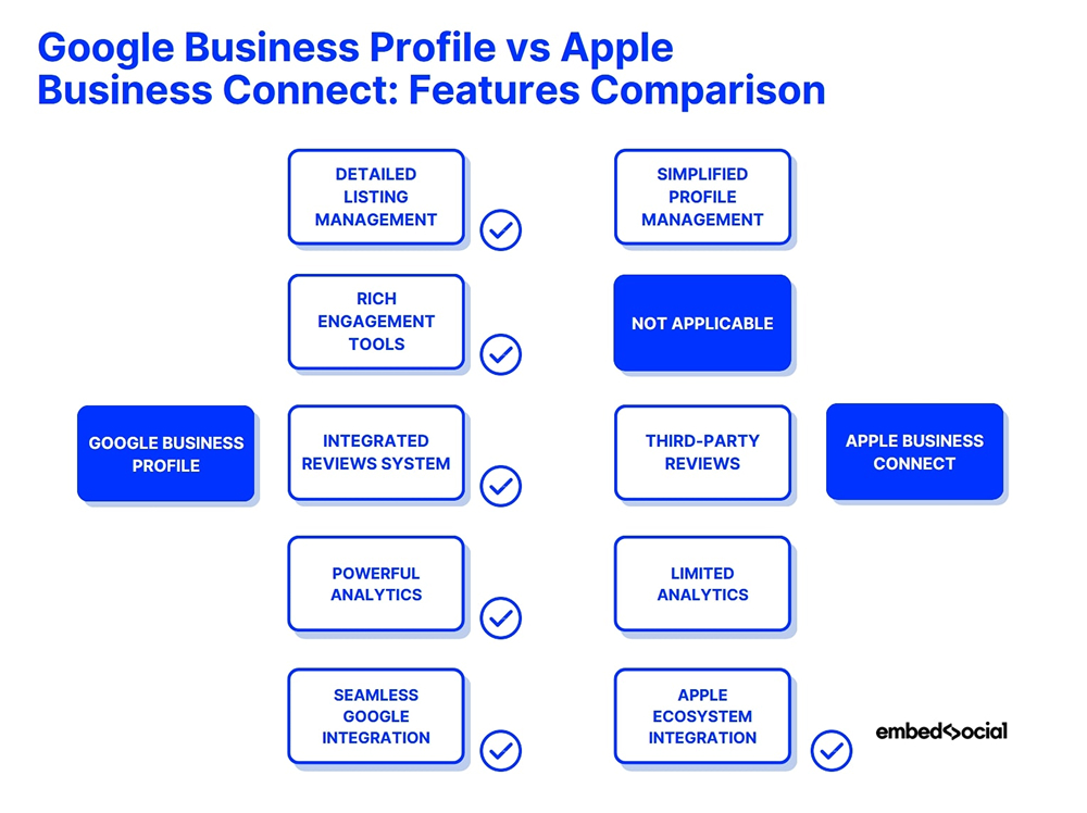 mind map comparing google business profile and apple business connect