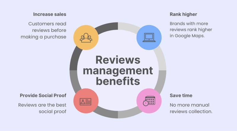 mind map of reviews management benefits