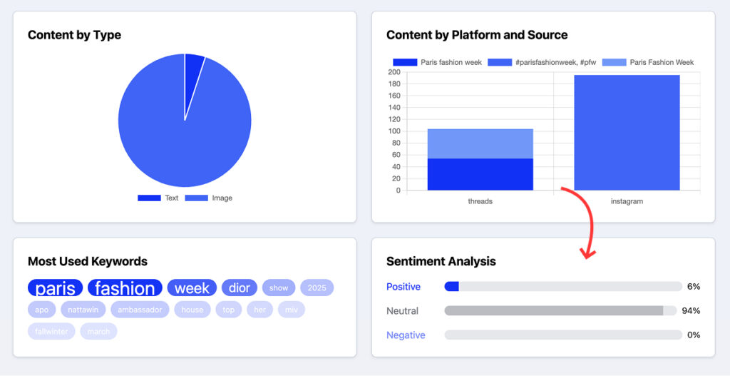 Sentiment analysis score