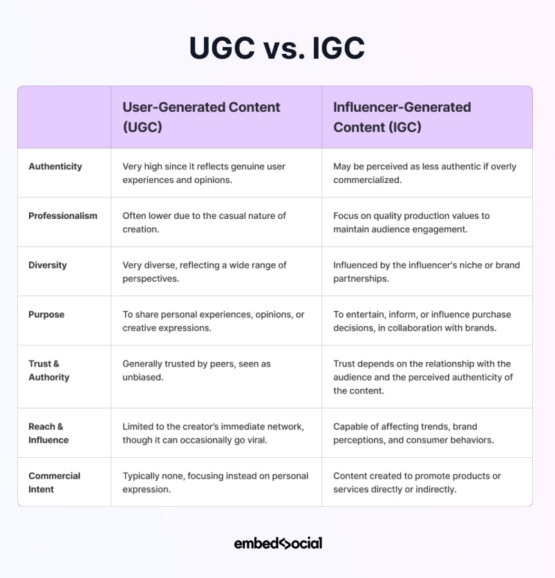 UGC vs IGC comparison table