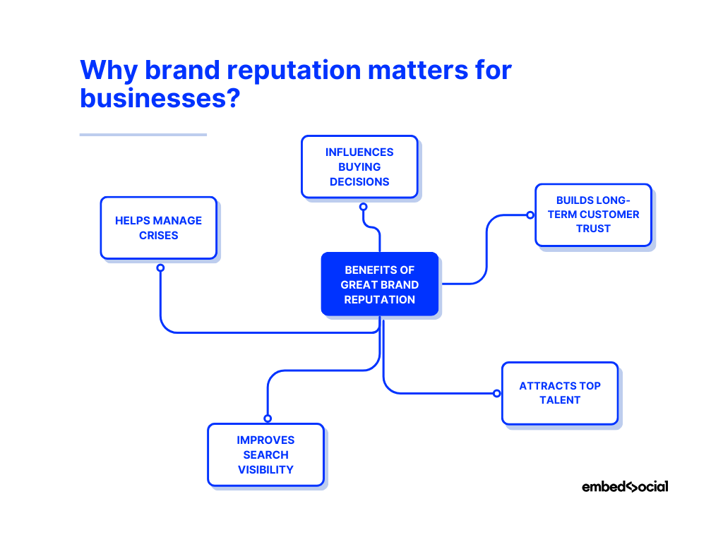 mind map showcasing the benefits of great brand reputation management