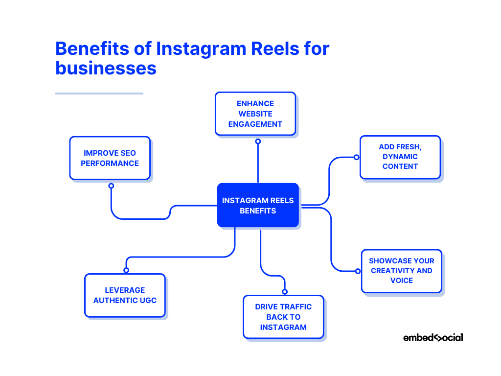mind map showcasing the benefits of embedding instagram reels on websites