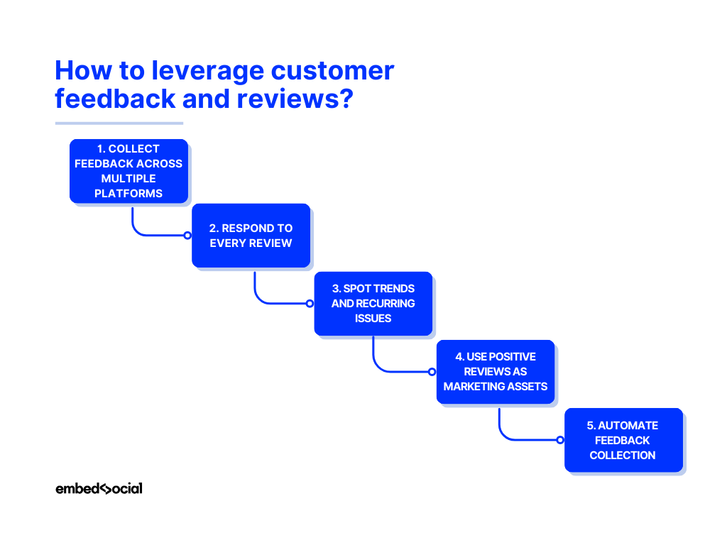 flowchart describing the process of leveraging customer reviews