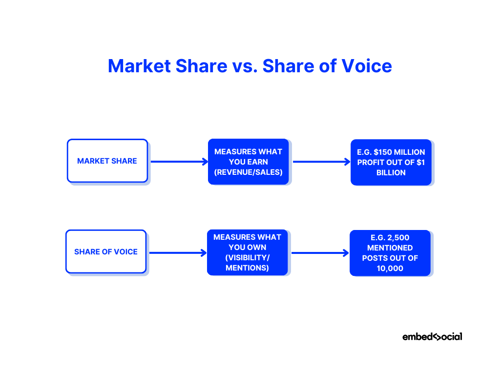 diagram showcasing the different between market share and share of voice