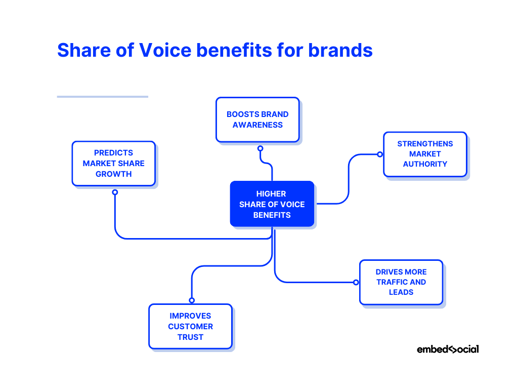 mind map showcasing the benefits of higher share of voice for brands